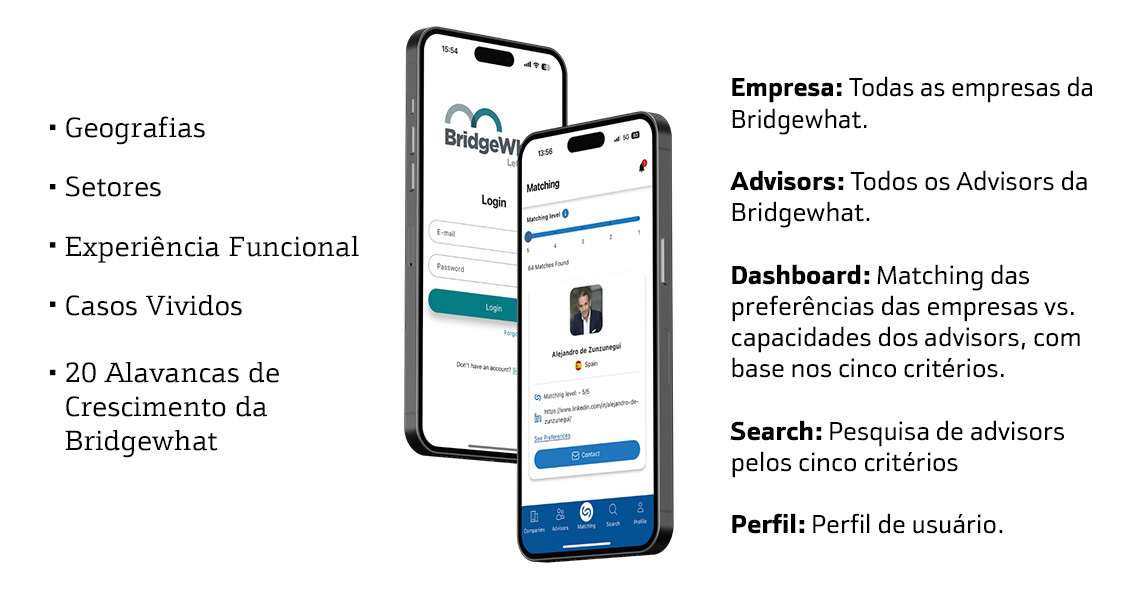Parceria Bridgewhat e Bankinter Portugal